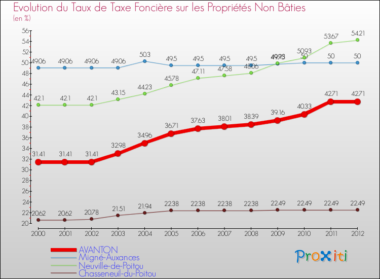 Evolution du taux de la taxe foncière sur les immeubles et terrains non batis pour AVANTON et les communes proches de 2000 à 2012 Comparaison des taux de la taxe foncière sur les immeubles et terrains non batis pour AVANTON et les communes voisines de 2000 à 2012