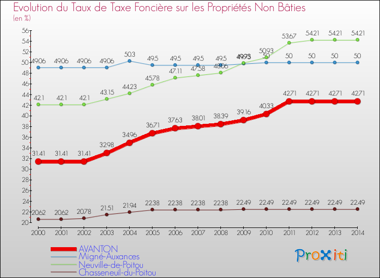Evolution du taux de la taxe foncière sur les immeubles et terrains non batis pour AVANTON et les communes proches de 2000 à 2014 Comparaison des taux de la taxe foncière sur les immeubles et terrains non batis pour AVANTON et les communes voisines de 2000 à 2014