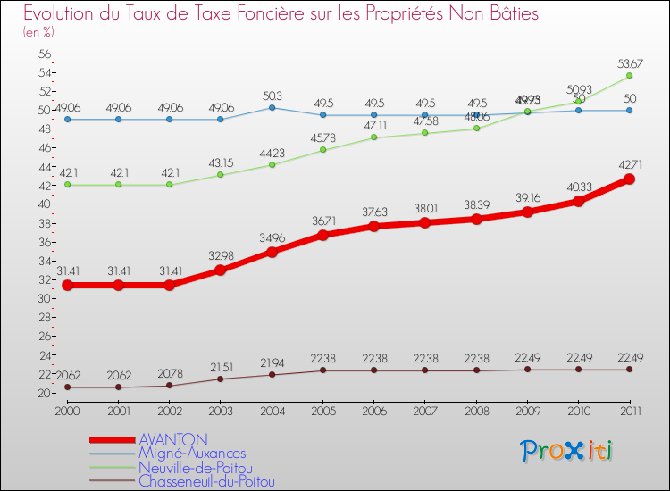 Evolution du taux de la taxe foncière sur les immeubles et terrains non batis pour AVANTON et les communes proches Comparaison des taux de la taxe foncière sur les immeubles et terrains non batis pour AVANTON et les communes voisines
