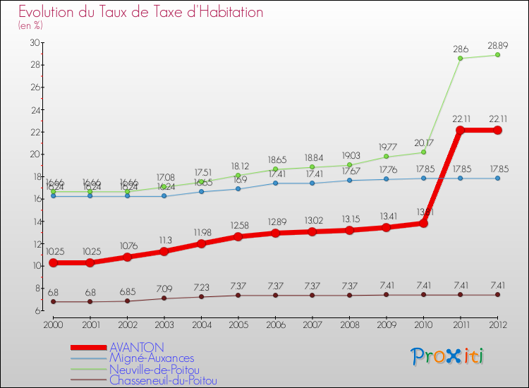 Evolution du taux de la taxe d'habitation pour AVANTON et les communes proches Comparaison des taux de la taxe d'habitation pour AVANTON et les communes voisines