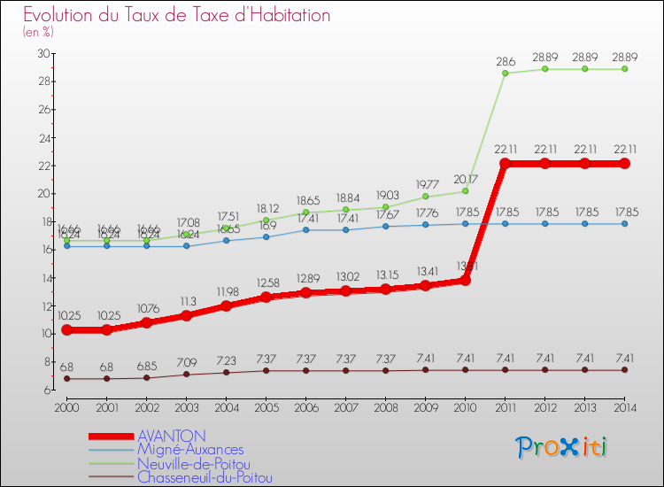 Evolution du taux de la taxe d'habitation pour AVANTON et les communes proches de 2000 à 2014 Comparaison des taux de la taxe d'habitation pour AVANTON et les communes voisines de 2000 à 2014