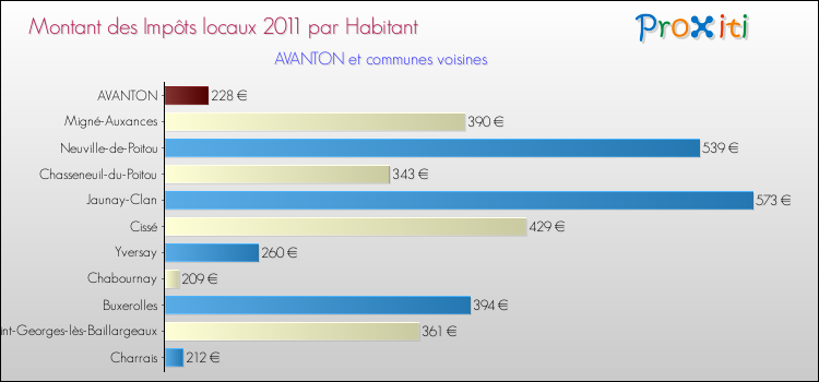 Montant des impôts locaux par Habitant pour AVANTON et les communes proches Comparaison des impôts locaux par habitant pour AVANTON et les communes voisines