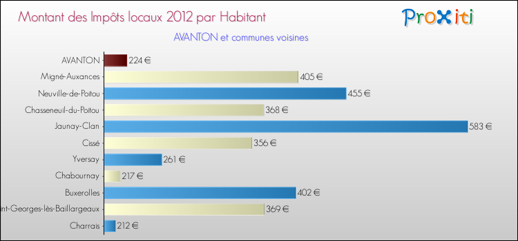 Montant des impôts locaux par Habitant pour AVANTON et les communes proches Comparaison des impôts locaux par habitant pour AVANTON et les communes voisines