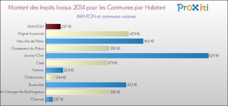 Montant des impôts locaux par Habitant pour AVANTON et les communes proches en 2014 Comparaison des impôts locaux par habitant pour AVANTON et les communes voisines en 2014