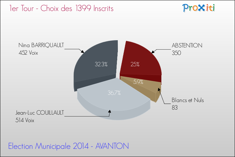 Résultats par rapport aux inscrits au 1er Tour des Elections Municipales 2014 de la commune de AVANTON Elections Municipales 2014 - Résultats par rapport aux inscrits au 1er Tour pour la commune de AVANTON