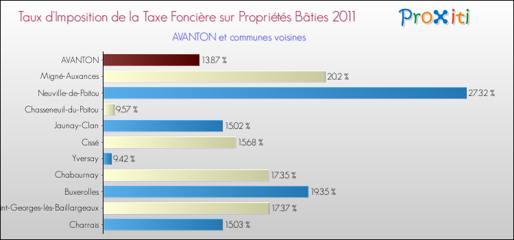 Taux d'imposition de la taxe foncière sur le bati 2011 pour AVANTON et les communes proches Comparaison des taux d'imposition de la taxe foncière sur le bati 2011 pour AVANTON et les communes voisines