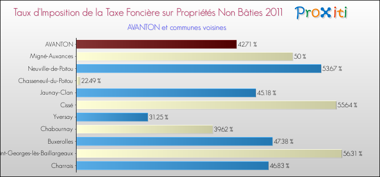 Taux d'imposition de la taxe foncière sur les immeubles et terrains non batis 2011 pour AVANTON et les communes proches Comparaison des taux d'imposition de la taxe foncière sur les immeubles et terrains non batis 2011 pour AVANTON et les communes voisines