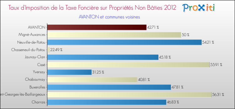 Taux d'imposition de la taxe foncière sur les immeubles et terrains non batis 2012 pour AVANTON et les communes proches Comparaison des taux d'imposition de la taxe foncière sur les immeubles et terrains non batis 2012 pour AVANTON et les communes voisines