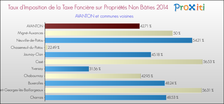 Taux d'imposition de la taxe foncière sur les immeubles et terrains non batis 2014 pour AVANTON et les communes proches Comparaison des taux d'imposition de la taxe foncière sur les immeubles et terrains non batis 2014 pour AVANTON et les communes voisines