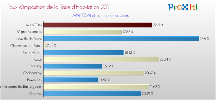 Taux d'imposition de la taxe d'habitation 2011 pour AVANTON et les communes proches Comparaison des taux d'imposition de la taxe d'habitation 2011 pour AVANTON et les communes voisines