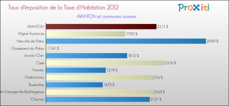 Taux d'imposition de la taxe d'habitation 2012 pour AVANTON et les communes proches Comparaison des taux d'imposition de la taxe d'habitation 2012 pour AVANTON et les communes voisines