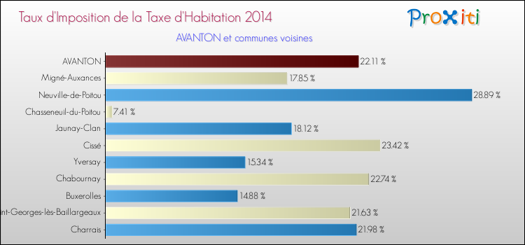 Taux d'imposition de la taxe d'habitation 2014 pour AVANTON et les communes proches Comparaison des taux d'imposition de la taxe d'habitation 2014 pour AVANTON et les communes voisines