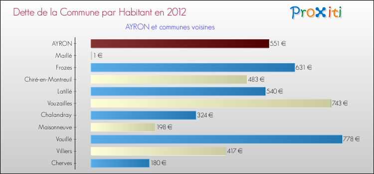 Dette par habitant de la commune en 2012 pour AYRON et les communes proches Comparaison de la dette par habitant de la commune en 2012 pour AYRON et les communes voisines