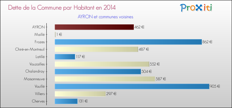 Dette par habitant de la commune en 2014 pour AYRON et les communes proches Comparaison de la dette par habitant de la commune en 2014 pour AYRON et les communes voisines