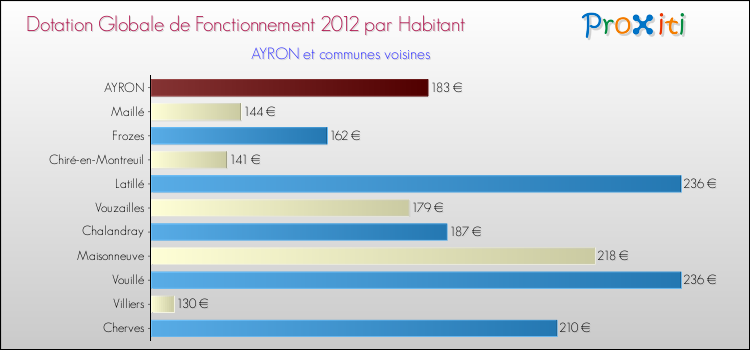 Montant des dotations globales de fonctionnement DGF par Habitant pour AYRON et les communes proches Comparaison des des dotations globales de fonctionnement DGF par habitant pour AYRON et les communes voisines