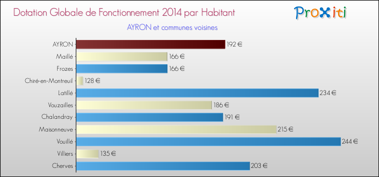 Montant des dotations globales de fonctionnement DGF par Habitant pour AYRON et les communes proches en 2014. Comparaison des des dotations globales de fonctionnement DGF par habitant pour AYRON et les communes voisines en 2014.