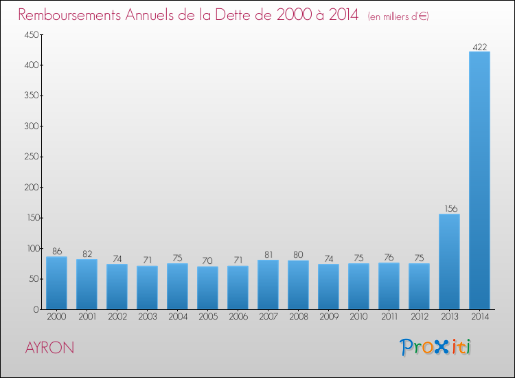 Evolution de l'annuité de la dette pour la commune de AYRON de 2000 à 2014 Annuités de la dette pour AYRON de 2000 à 2014