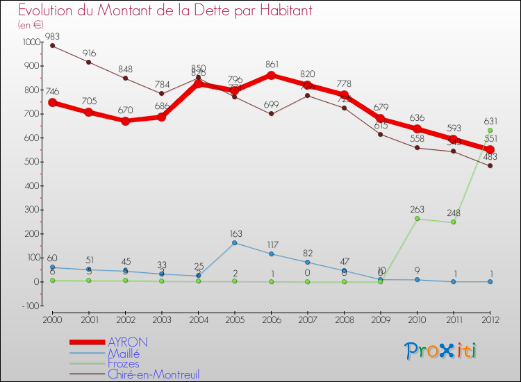 Evolution de la dette par habitant pour la commune de AYRON et les communes proches de 2000 à 2012 Comparaison de la dette par habitant pour AYRON et les communes voisines de 2000 à 2012