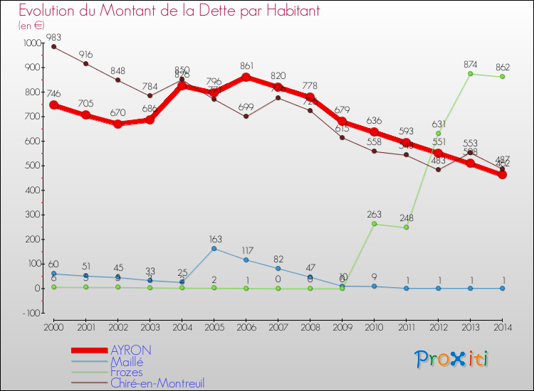 Evolution de la dette par habitant pour la commune de AYRON et les communes proches de 2000 à 2014 Comparaison de la dette par habitant pour AYRON et les communes voisines de 2000 à 2014