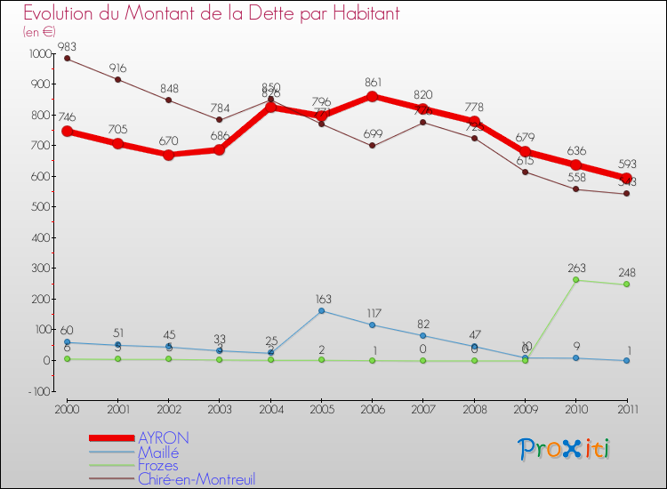 Evolution de la dette par habitant pour la commune de AYRON et les communes proches Comparaison de la dette par habitant pour AYRON et les communes voisines