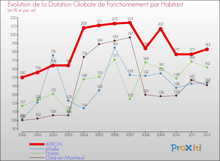 Evolution et montant de la dotation globale de fonctionnement par Habitant pour AYRON et les communes proches Comparaison des dotations globales de fonctionnement par habitant pour AYRON et les communes voisines