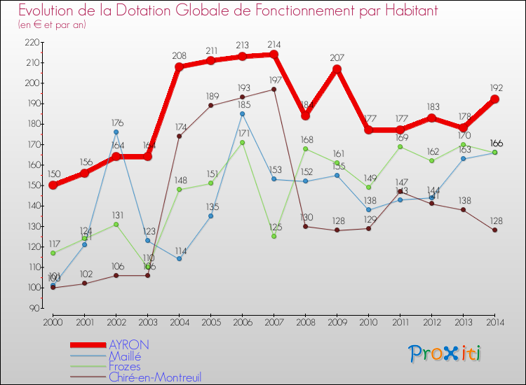 Evolution et montant de la dotation globale de fonctionnement par Habitant pour AYRON et les communes proches de 2000 à 2014. Comparaison des dotations globales de fonctionnement par habitant pour AYRON et les communes voisines de 2000 à 2014.