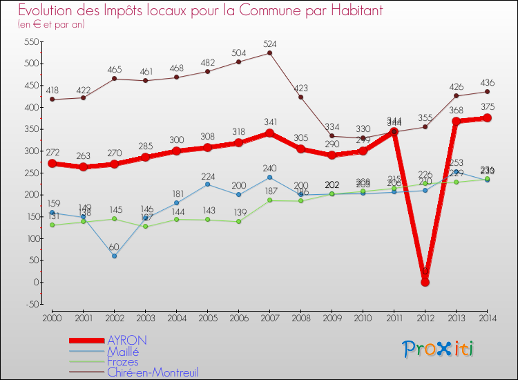 Evolution et montant des impôts locaux par Habitant pour AYRON et les communes proches de 2000 à 2014 Comparaison des impôts locaux par habitant pour AYRON et les communes voisines de 2000 à 2014