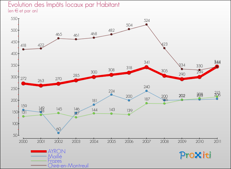 Evolution et montant des impôts locaux par Habitant pour AYRON et les communes proches Comparaison des impôts locaux par habitant pour AYRON et les communes voisines