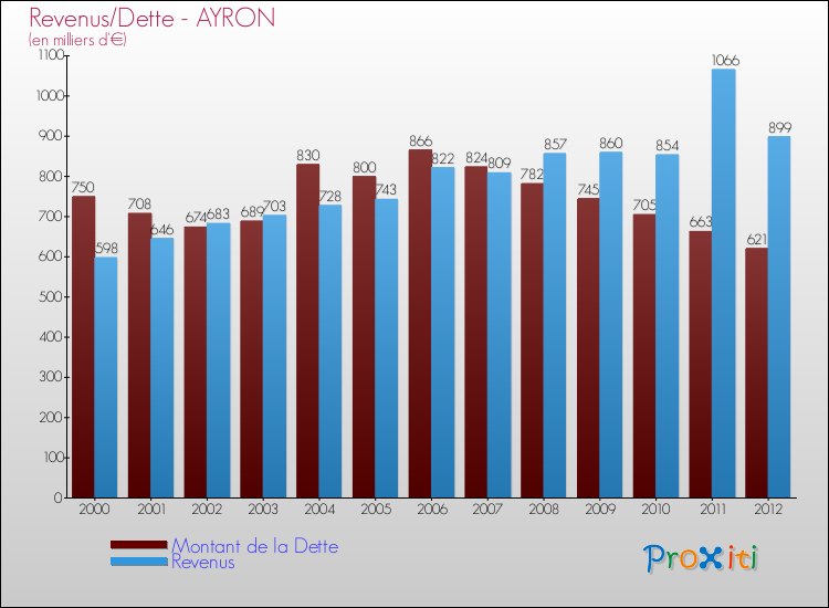 Evolution comparée de la dette et des revenus pour la commune de AYRON de 2000 à 2012 Comparaison de la dette et des revenus pour AYRON de 2000 à 2012