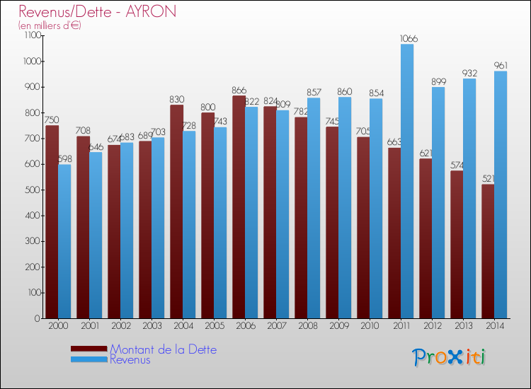 Evolution comparée de la dette et des revenus pour la commune de AYRON de 2000 à 2014 Comparaison de la dette et des revenus pour AYRON de 2000 à 2014