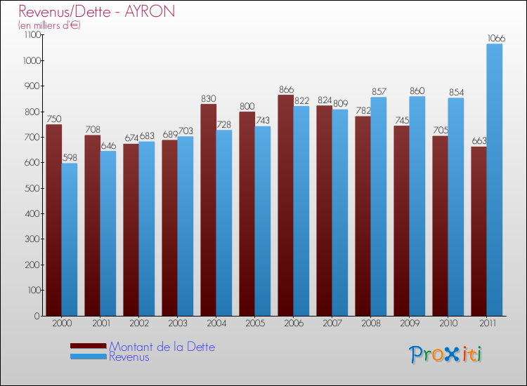 Evolution comparée de la dette et des revenus pour la commune de AYRON de 2000 à 2011 Comparaison de la dette et des revenus pour AYRON de 2000 à 2011