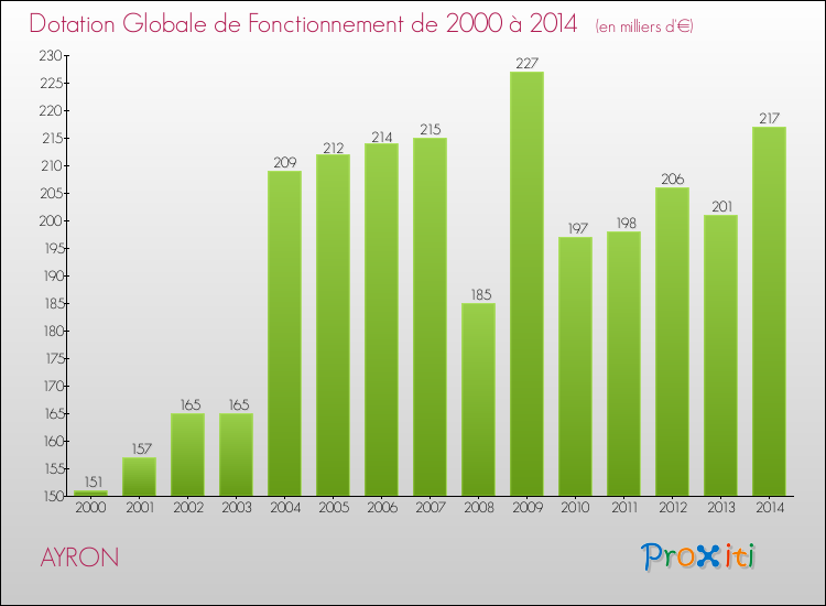 Evolution du montant de la Dotation Globale de Fonctionnement pour la commune de AYRON de 2000 à 2014 Evolution du montant de la Dotation Globale de Fonctionnement pour AYRON de 2000 à 2014