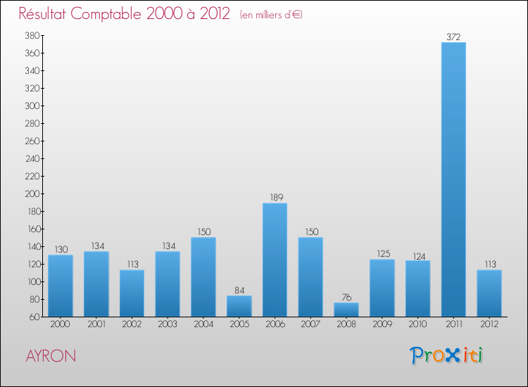 Evolution du résultat comptable pour la commune de AYRON de 2000 à 2012 Evolution du résultat comptable pour AYRON de 2000 à 2012