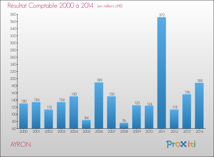 Evolution du résultat comptable pour la commune de AYRON de 2000 à 2014 Evolution du résultat comptable pour AYRON de 2000 à 2014