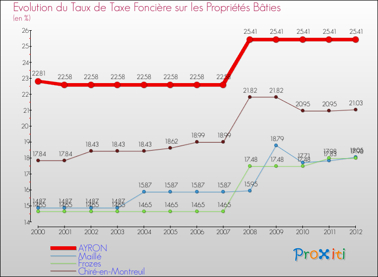 Evolution du taux de la taxe foncière sur le bati pour AYRON et les communes proches de 2000 à 2012 Comparaison des taux de taxe foncière sur le bati pour AYRON et les communes voisines de 2000 à 2012