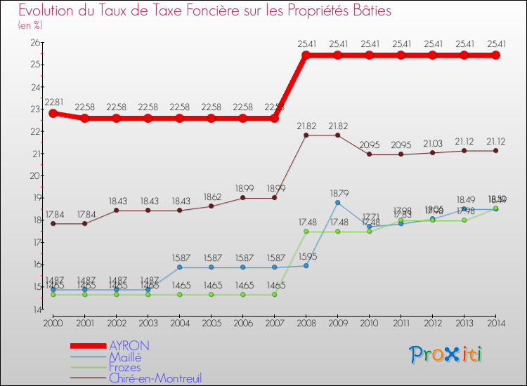 Evolution du taux de la taxe foncière sur le bati pour AYRON et les communes proches de 2000 à 2014 Comparaison des taux de taxe foncière sur le bati pour AYRON et les communes voisines de 2000 à 2014