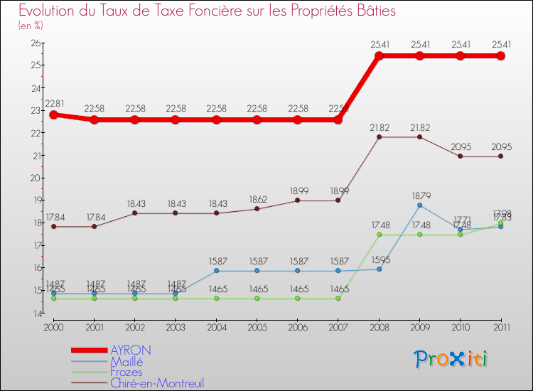 Evolution du taux de la taxe foncière sur le bati pour AYRON et les communes proches Comparaison des taux de taxe foncière sur le bati pour AYRON et les communes voisines