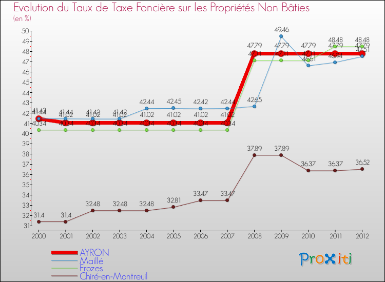 Evolution du taux de la taxe foncière sur les immeubles et terrains non batis pour AYRON et les communes proches de 2000 à 2012 Comparaison des taux de la taxe foncière sur les immeubles et terrains non batis pour AYRON et les communes voisines de 2000 à 2012