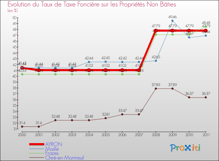 Evolution du taux de la taxe foncière sur les immeubles et terrains non batis pour AYRON et les communes proches Comparaison des taux de la taxe foncière sur les immeubles et terrains non batis pour AYRON et les communes voisines