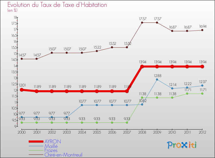 Evolution du taux de la taxe d'habitation pour AYRON et les communes proches Comparaison des taux de la taxe d'habitation pour AYRON et les communes voisines