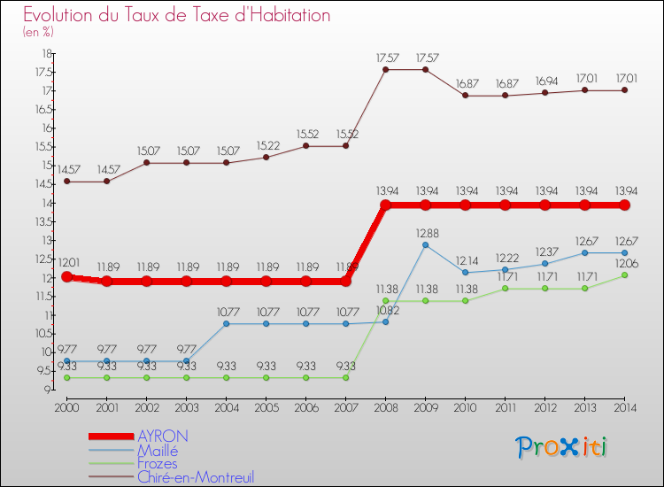 Evolution du taux de la taxe d'habitation pour AYRON et les communes proches de 2000 à 2014 Comparaison des taux de la taxe d'habitation pour AYRON et les communes voisines de 2000 à 2014