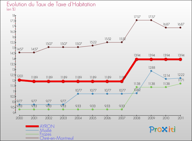 Evolution du taux de la taxe d'habitation pour AYRON et les communes proches Comparaison des taux de la taxe d'habitation pour AYRON et les communes voisines