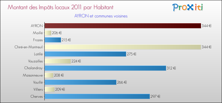 Montant des impôts locaux par Habitant pour AYRON et les communes proches Comparaison des impôts locaux par habitant pour AYRON et les communes voisines