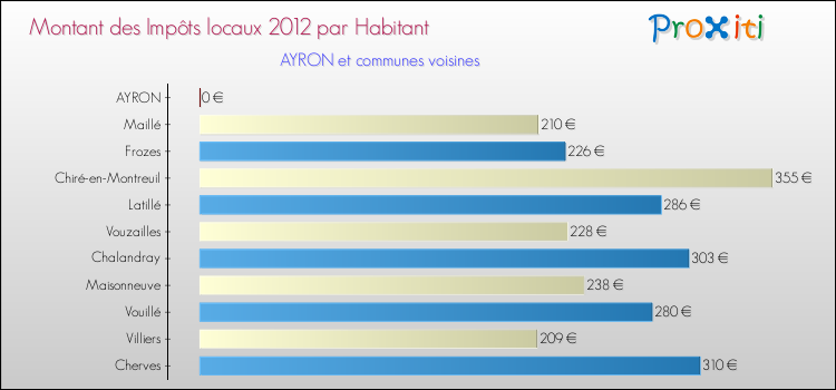 Montant des impôts locaux par Habitant pour AYRON et les communes proches Comparaison des impôts locaux par habitant pour AYRON et les communes voisines