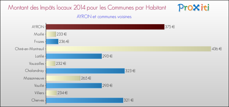 Montant des impôts locaux par Habitant pour AYRON et les communes proches en 2014 Comparaison des impôts locaux par habitant pour AYRON et les communes voisines en 2014