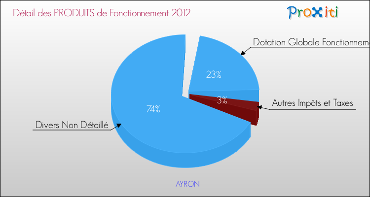 Décomposition du Budget de Fonctionnement 2012 de la commune de AYRON Budget de Fonctionnement 2012 pour la commune de AYRON