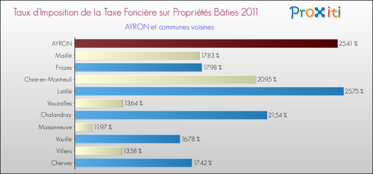 Taux d'imposition de la taxe foncière sur le bati 2011 pour AYRON et les communes proches Comparaison des taux d'imposition de la taxe foncière sur le bati 2011 pour AYRON et les communes voisines
