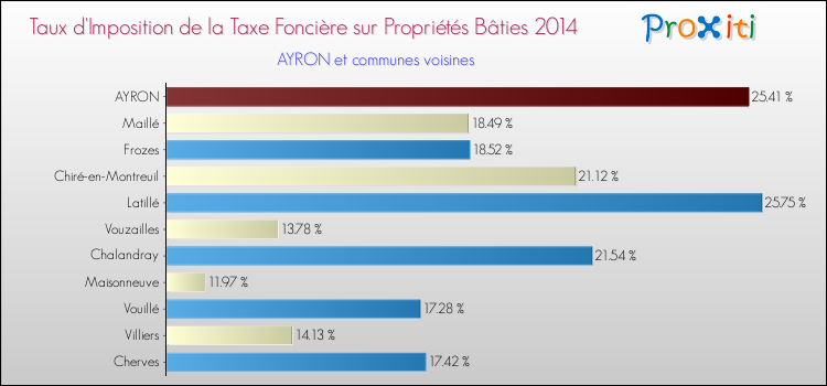 Taux d'imposition de la taxe foncière sur le bati 2014 pour AYRON et les communes proches Comparaison des taux d'imposition de la taxe foncière sur le bati 2014 pour AYRON et les communes voisines