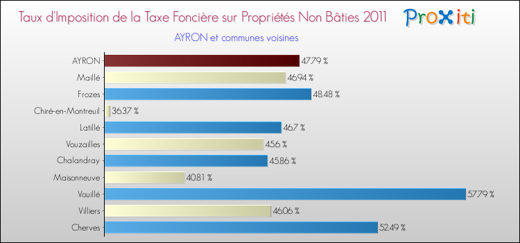 Taux d'imposition de la taxe foncière sur les immeubles et terrains non batis 2011 pour AYRON et les communes proches Comparaison des taux d'imposition de la taxe foncière sur les immeubles et terrains non batis 2011 pour AYRON et les communes voisines