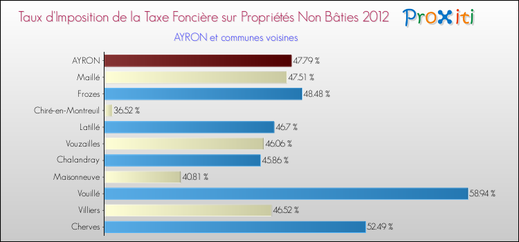 Taux d'imposition de la taxe foncière sur les immeubles et terrains non batis 2012 pour AYRON et les communes proches Comparaison des taux d'imposition de la taxe foncière sur les immeubles et terrains non batis 2012 pour AYRON et les communes voisines